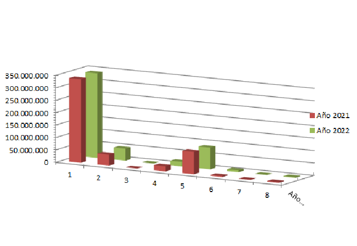 Gráfico de barras con eje de capítulos y eje con importes de los años 2020 y 2021