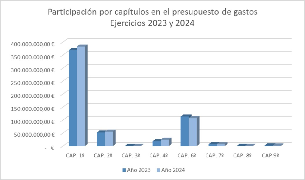 Gráfico de barras Participación por Capítulos en el Presupuesto de Gastos Años 2023 y 2024