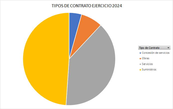 Gráfico de quesitos