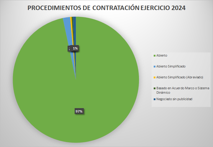 Gráfico de quesitos