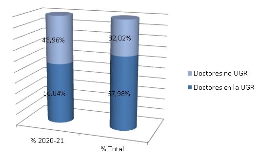 Gráfico de barras con Porcentajes de doctores que han leido su tesis en Granada y nos que no